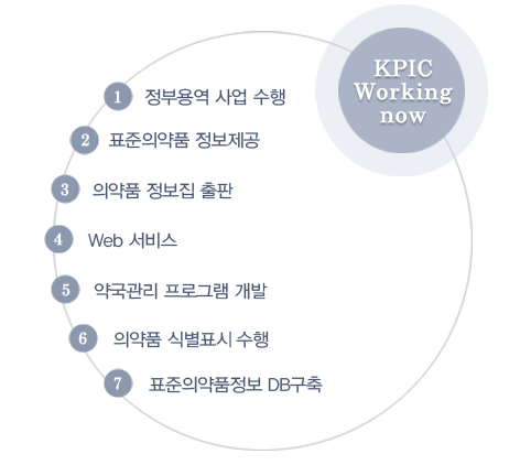 KPIN Working now diagram