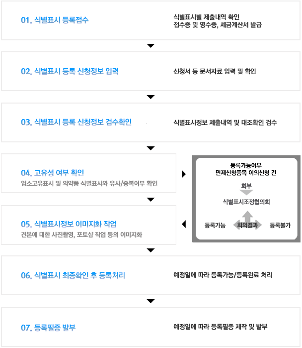 등록접수-정보검수-고유성확인-이미지화작업-등록필증발부