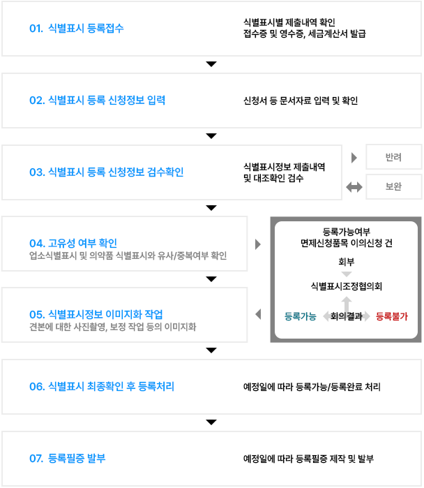 등록업무 흐름도